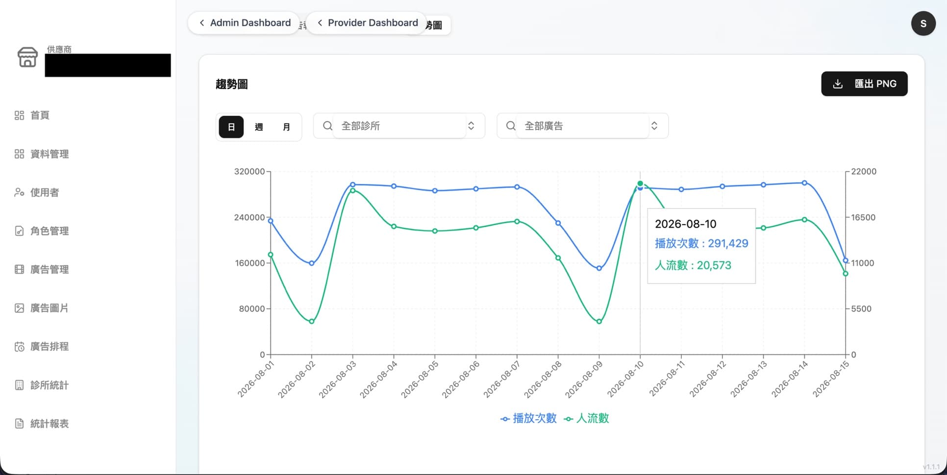 The admin trend chart: daily playback and footfall lines, with one day's figures shown on hover